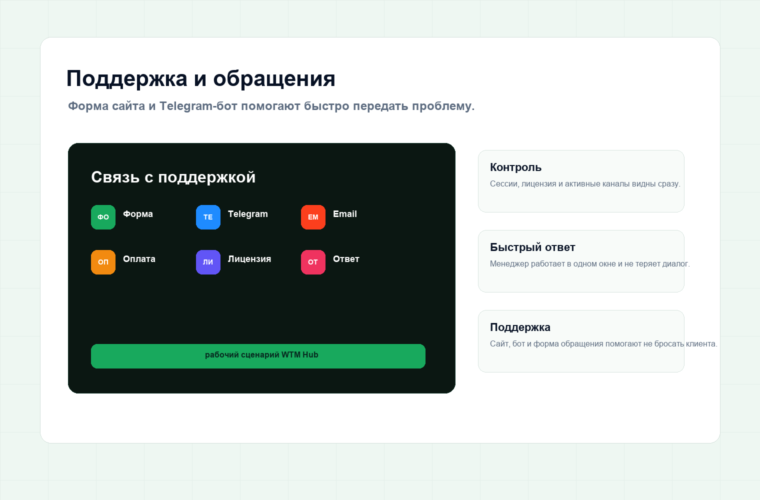 Форма обращения, Telegram-бот и контакты поддержки WTM Hub
